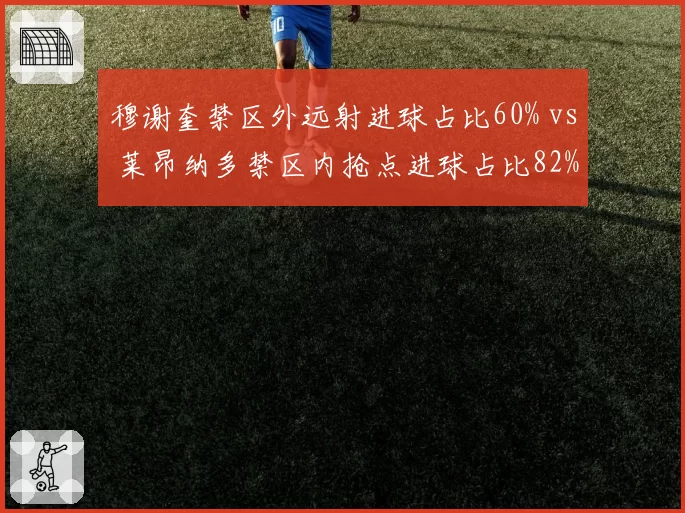 穆谢奎禁区外远射进球占比60% vs 莱昂纳多禁区内抢点进球占比82%:两大射手风格对决